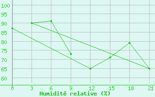 Courbe de l'humidit relative pour Lida