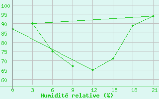 Courbe de l'humidit relative pour Segeza