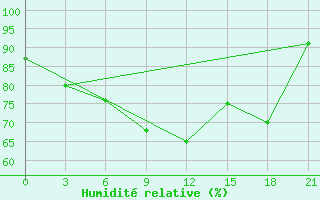 Courbe de l'humidit relative pour Myronivka