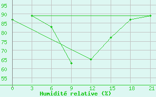 Courbe de l'humidit relative pour Voronez