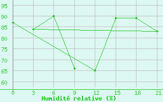 Courbe de l'humidit relative pour Sevan Ozero