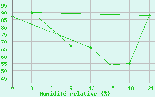 Courbe de l'humidit relative pour Qyteti Stalin
