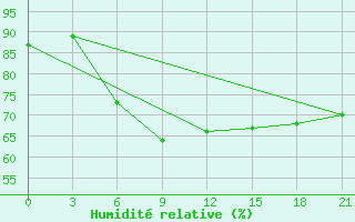 Courbe de l'humidit relative pour Alatyr