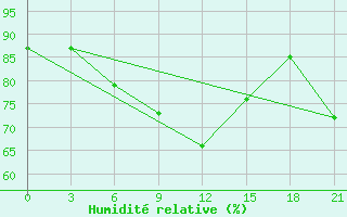 Courbe de l'humidit relative pour Vernadsky