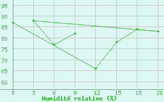 Courbe de l'humidit relative pour Sarny