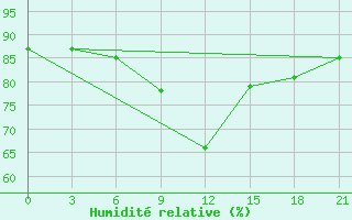 Courbe de l'humidit relative pour Vinnicy