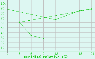 Courbe de l'humidit relative pour Baoshan