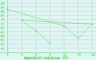 Courbe de l'humidit relative pour Sterlitamak