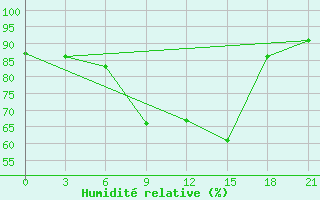 Courbe de l'humidit relative pour Uzlovaja