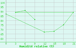 Courbe de l'humidit relative pour Brjansk