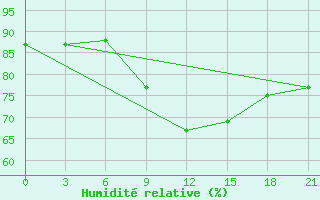 Courbe de l'humidit relative pour Klin