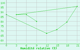 Courbe de l'humidit relative pour Twenthe (PB)