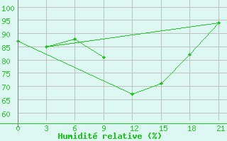 Courbe de l'humidit relative pour Borovici