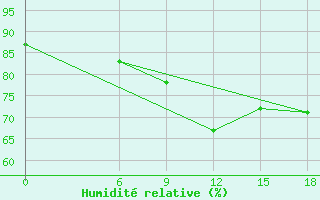 Courbe de l'humidit relative pour Sallum Plateau