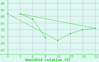 Courbe de l'humidit relative pour Urda