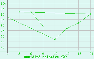 Courbe de l'humidit relative pour Pinsk