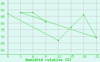 Courbe de l'humidit relative pour Tuapse