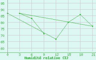 Courbe de l'humidit relative pour Konstantinovsk