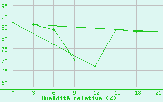 Courbe de l'humidit relative pour Buj