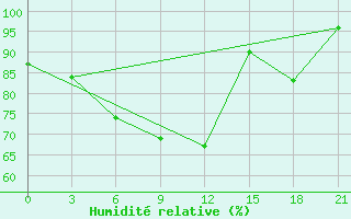 Courbe de l'humidit relative pour Reboly