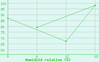 Courbe de l'humidit relative pour Padun