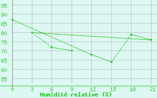 Courbe de l'humidit relative pour Lovozero