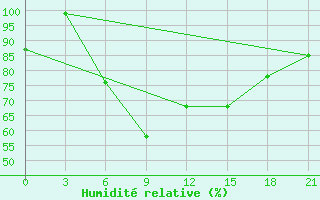 Courbe de l'humidit relative pour Rijeka / Omisalj