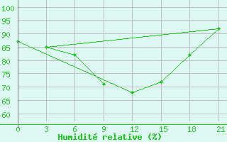 Courbe de l'humidit relative pour Slavgorod