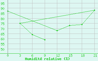 Courbe de l'humidit relative pour Rach Gia