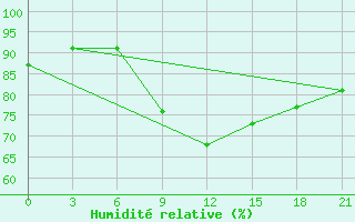 Courbe de l'humidit relative pour Maksatikha