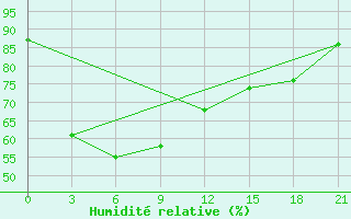 Courbe de l'humidit relative pour Surabaya / Perak