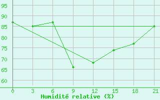 Courbe de l'humidit relative pour Holmogory