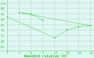 Courbe de l'humidit relative pour Zlobin