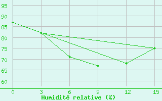 Courbe de l'humidit relative pour Zeleznodorozny