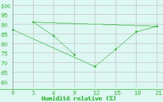 Courbe de l'humidit relative pour Kamysin