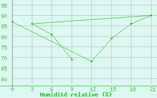 Courbe de l'humidit relative pour Krasnoscel'E