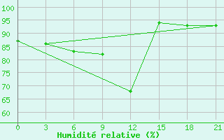 Courbe de l'humidit relative pour Zizgin