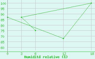 Courbe de l'humidit relative pour Ashtarak