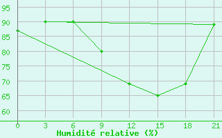 Courbe de l'humidit relative pour Petrozavodsk