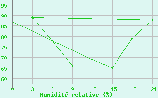 Courbe de l'humidit relative pour Gotnja