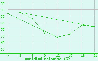 Courbe de l'humidit relative pour Kybartai