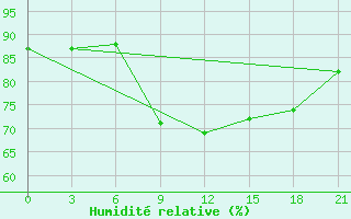 Courbe de l'humidit relative pour Pudoz