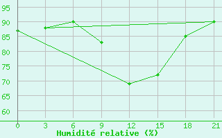 Courbe de l'humidit relative pour San Sebastian / Igueldo