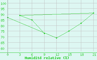 Courbe de l'humidit relative pour Kalevala