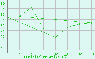 Courbe de l'humidit relative pour Monastir-Skanes
