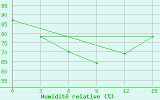 Courbe de l'humidit relative pour Nellore