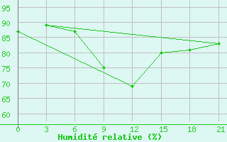 Courbe de l'humidit relative pour Voronez