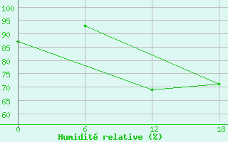 Courbe de l'humidit relative pour Kenitra