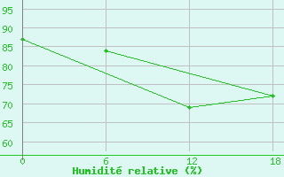 Courbe de l'humidit relative pour Kenitra