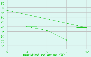 Courbe de l'humidit relative pour Laemchabang